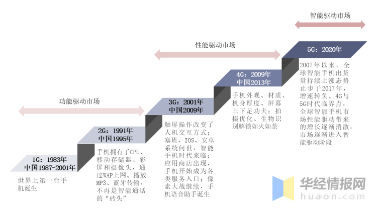 中国手机发展历程图片