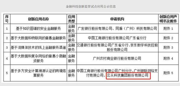 加强金融科技创新