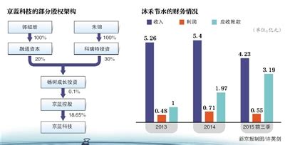 京蓝科技收购北方园林公司