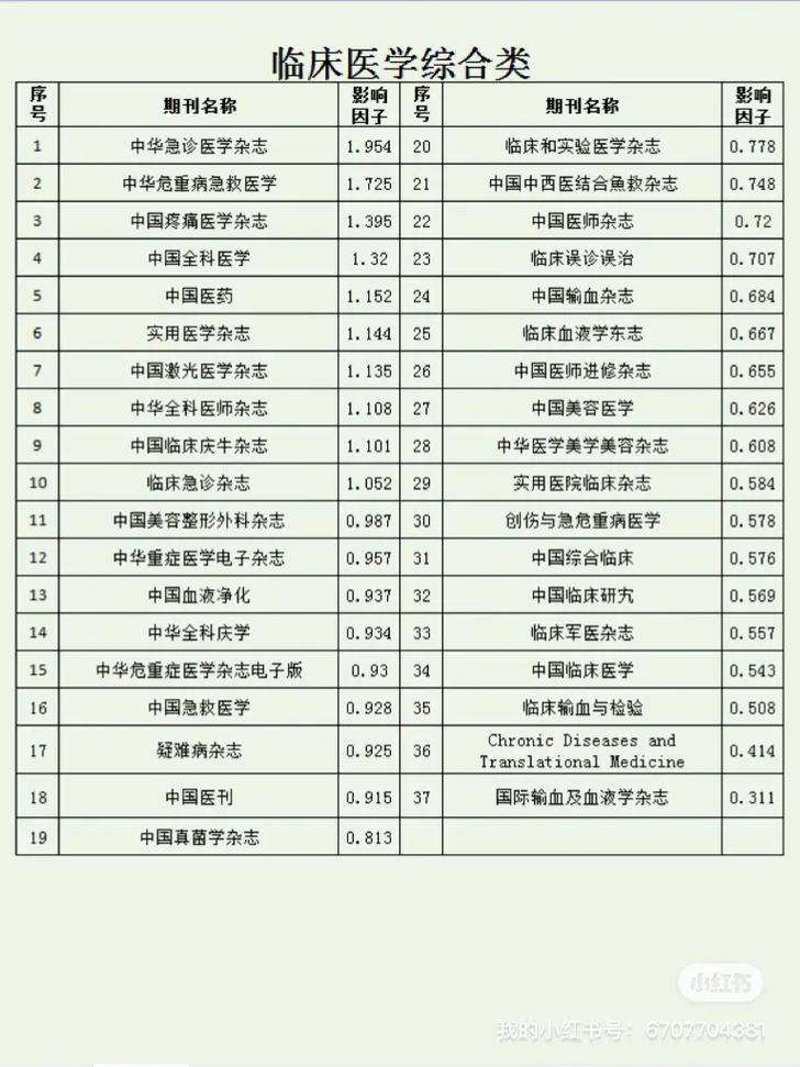 好发的科技核心期刊医学