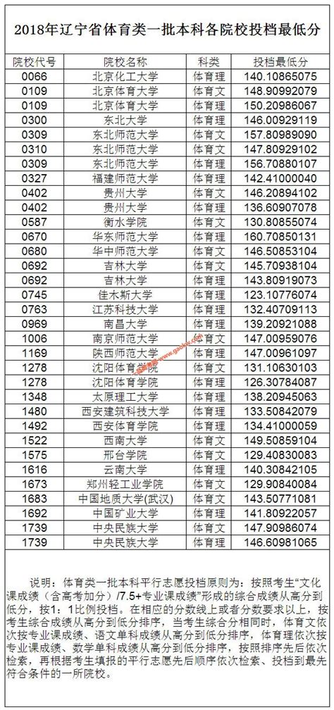 辽宁师范大学体育生分数线2019