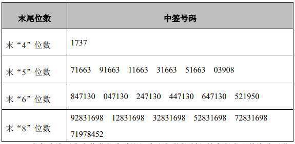 康平科技中签率