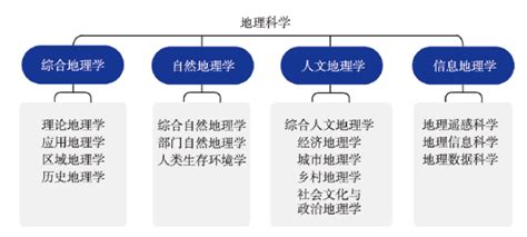 地理学的科技有哪些