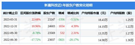 股票新晨科技如何