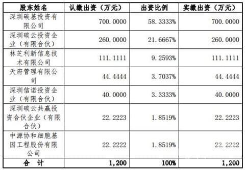 碳云智能相关上市公司